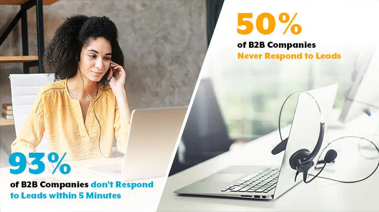93% of B2B Companies don't Respond to Leads within 5 Minutes. 50% of B2B Companies Never Respond to Leads. 