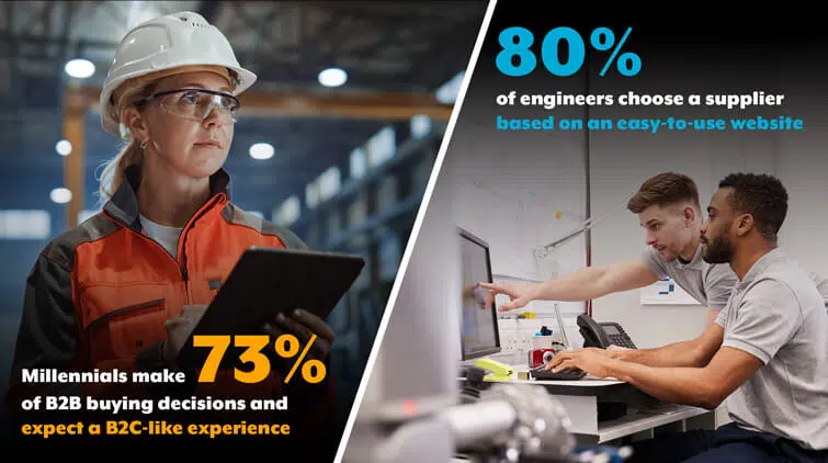 Millennials make 73% of B2B buying decisions. They expect a B2C-like experience 80% of engineers choose a supplier based on an easy-to-use website