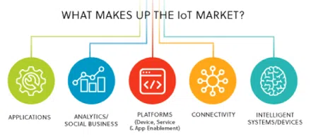Internet of Things Internet of Things
