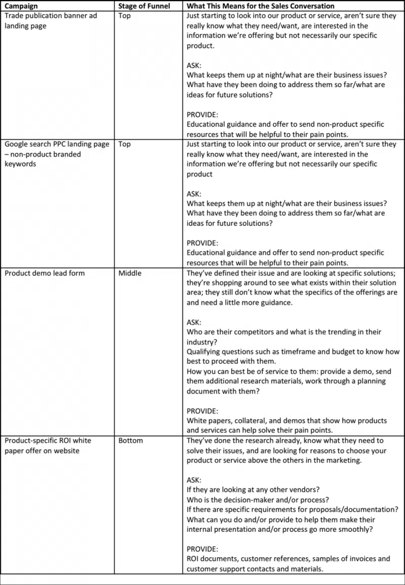 Sales Funnel Sales Funnel