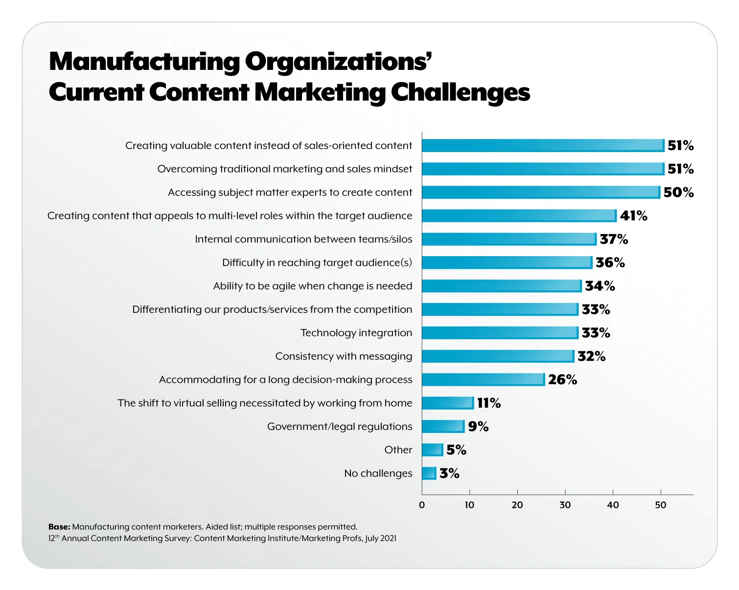 content marketing table