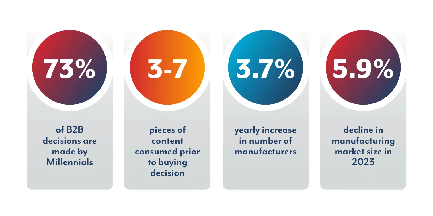 manufacturing marketing stats