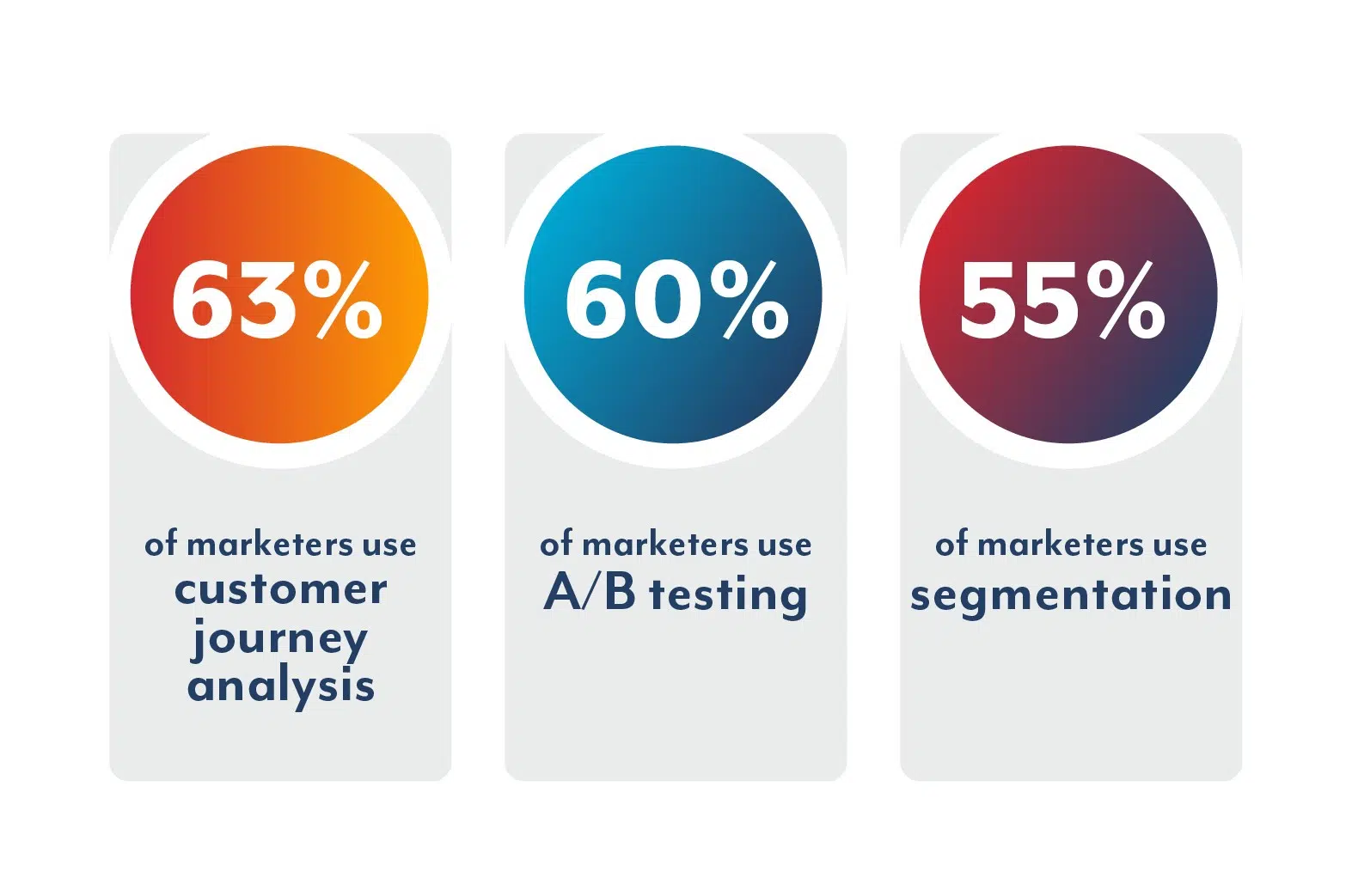 63 percent of marketers use customer journey analysis.
60 percent of marketers use AB testing.
55 percent of marketers use segmentation.
