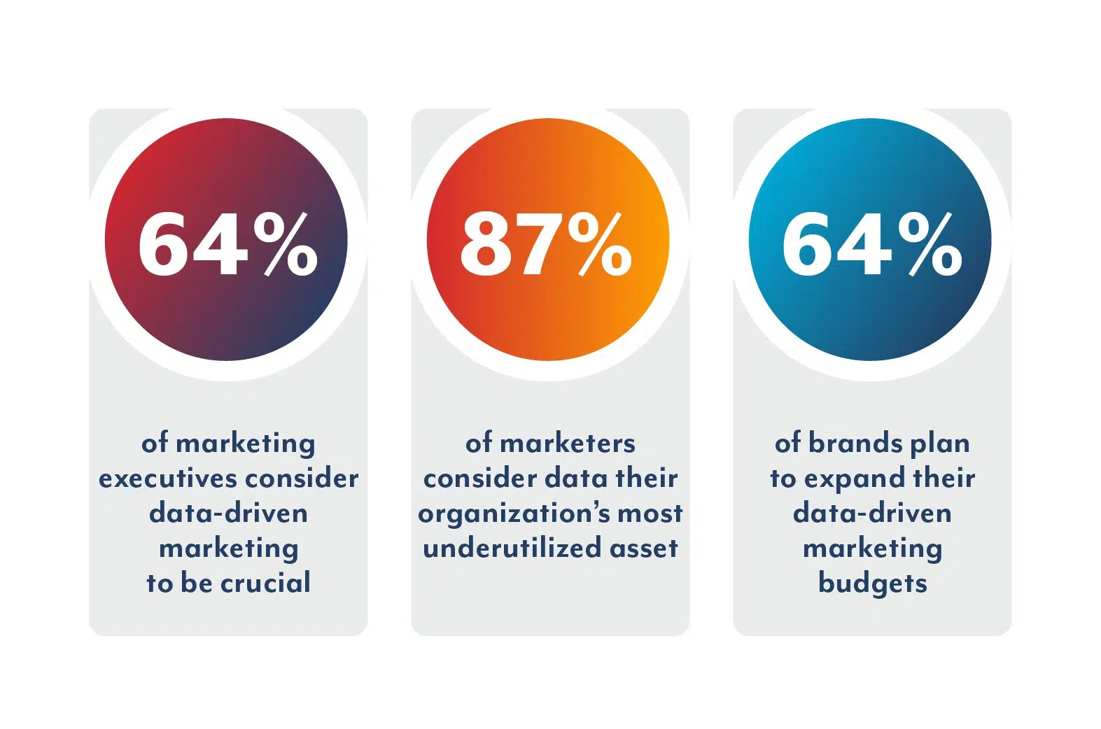 64 percent of marketing executives strongly consider data-driven marketing to be crucial.
87 percent of marketers consider data their organization’s most underutilized asset.
64 percent of brands plan to expand their data-driven marketing budgets