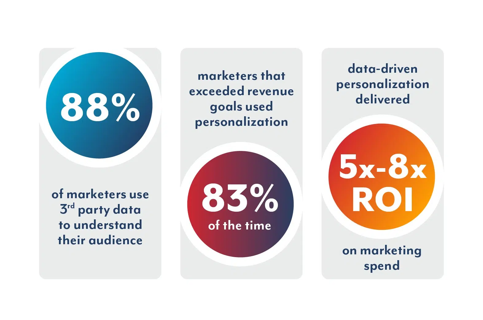 88 percent of marketers use third-party data to understand their audience.
Marketers that exceeded their revenue goals used personalization 83 percent of the time.
Data-driven personalization delivered 5 to 8 times return on marketing investment.