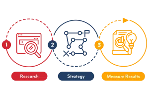 3 Step B2B Integrated Marketing Approach
