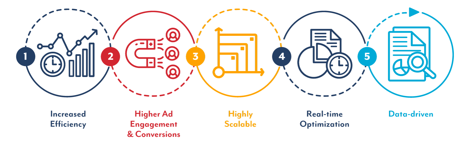 benefits of programmatic advertising