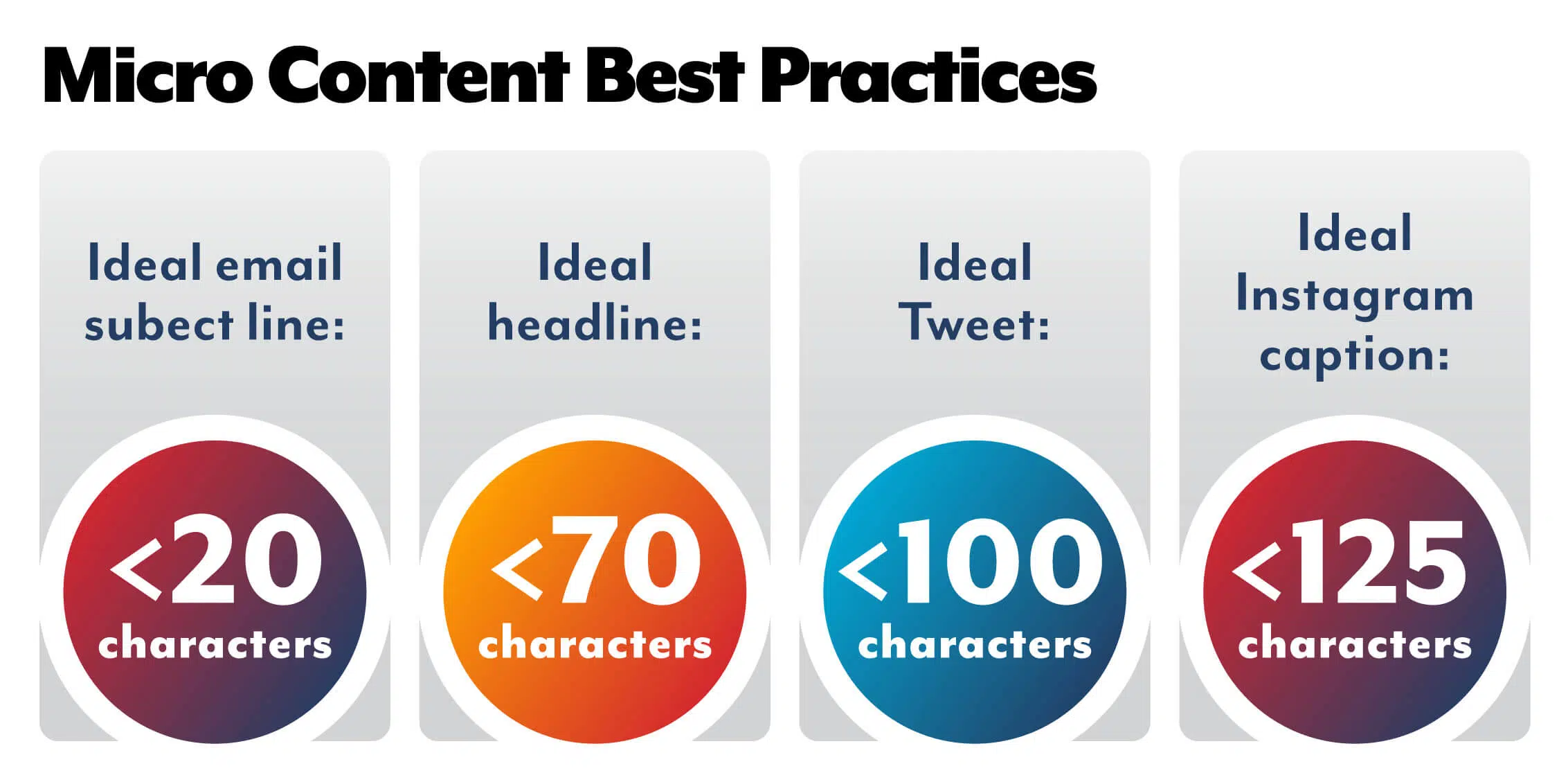 Ideal email subject line: <20 characters Ideal headline: <70 characters Ideal Tweet: <100 characters Ideal Instagram caption: <125 characters