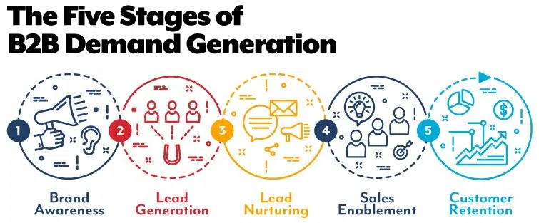 5 stages of demand gen