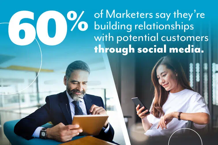 60% of marketers say they're building relationships with potential customers through social media 