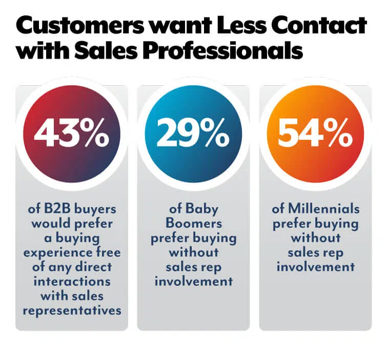 customers want less contact with sales professionals 