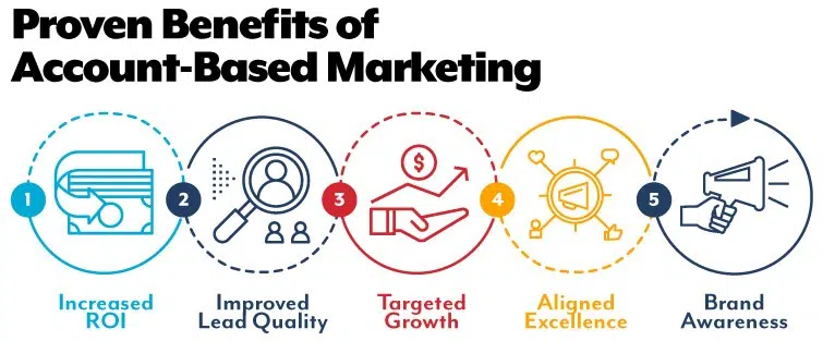 Proven benefits of account based marketing