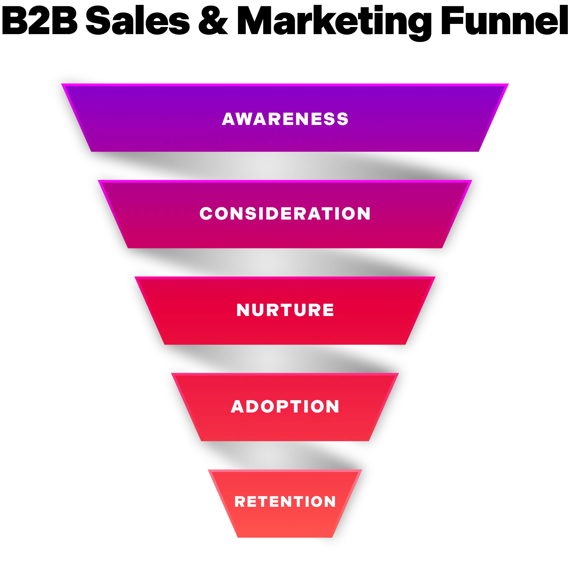 B2B Sales and Marketing Funnel