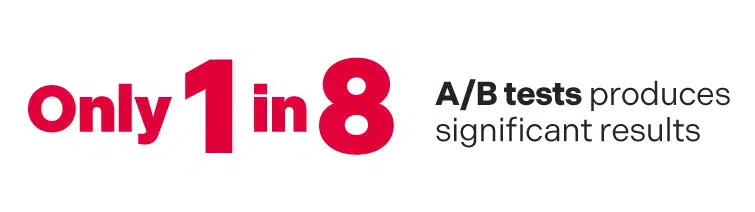 Only 1 in 8 A/B tests produces significant results.
